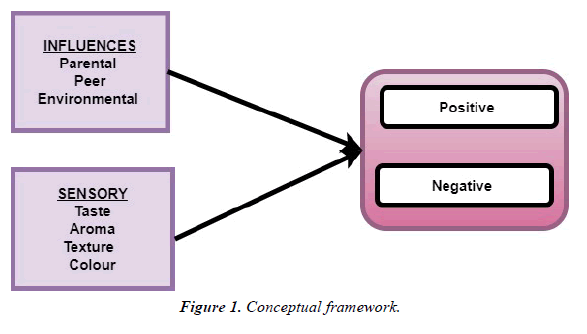 Food-Technology-framework