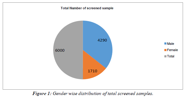 Microbiology-Current -Gender