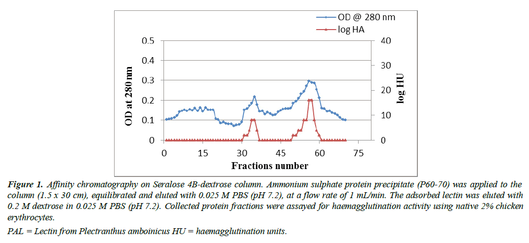 asian-biomedical-haemagglutination-activity