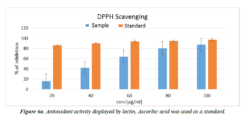 asian-biomedical-haemagglutination-activity