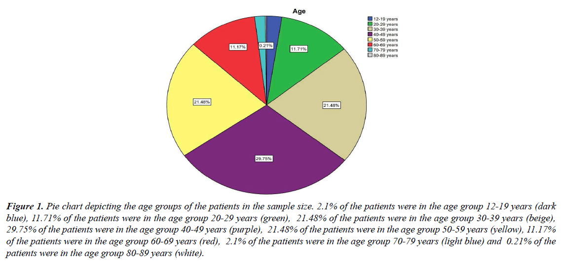 clinical-dentistry-trials-pie-chart