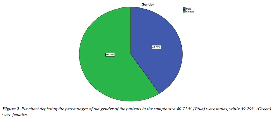 clinical-dentistry-trials-pie-chart