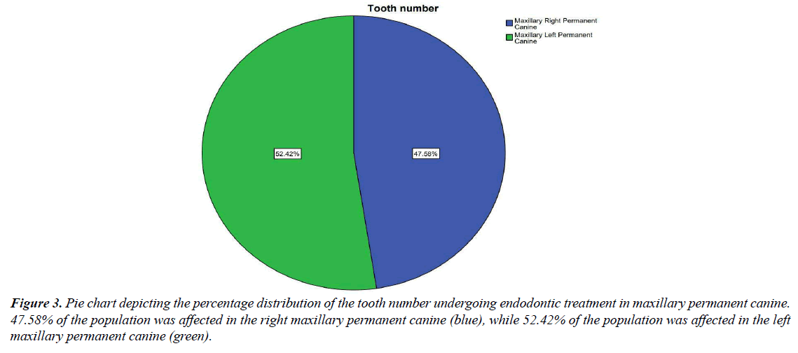 clinical-dentistry-trials-pie-chart