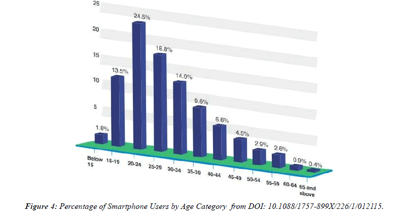 current-trends-Percentage