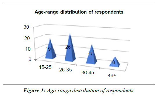 dermatology-research-age-range