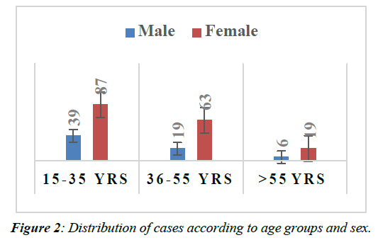 gastroenterology-digestive-diseases-age-groups