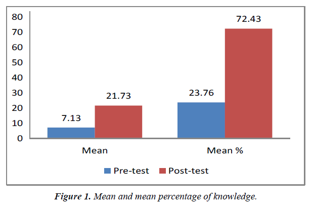 intensive-critical-care-nursing-percentage-knowledge