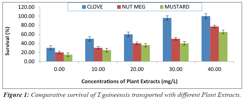 journal-fisheries-research-plant-extracts