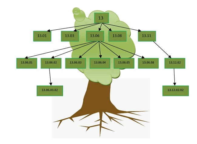 rnai-Furcated