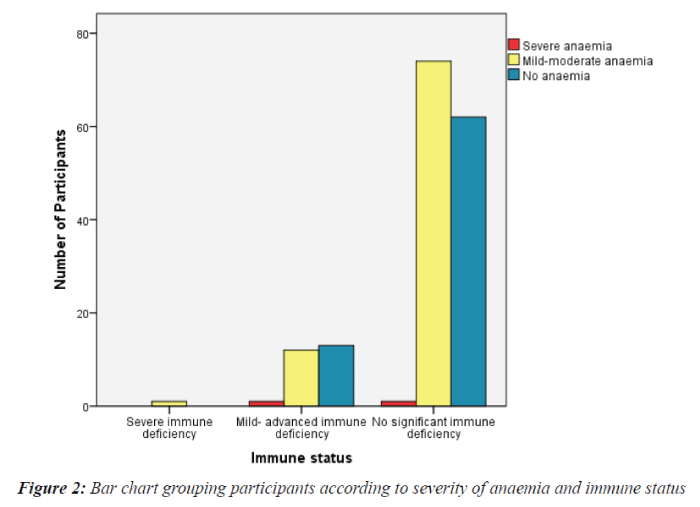 Current-Pediatric-anaemia-immune-status