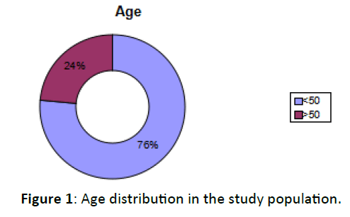 Otolaryngology-Age-distribution