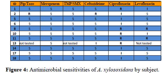 Otolaryngology-Antimicrobial