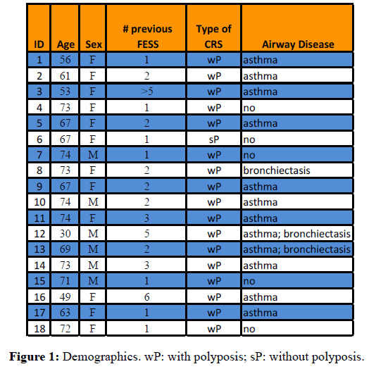 Otolaryngology-Demographics