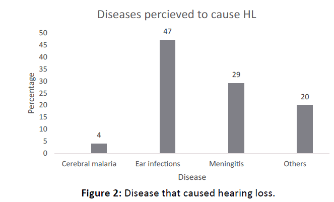 Otolaryngology-Disease-caused