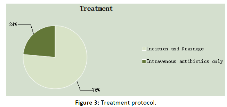 Otolaryngology-Treatment-protocol