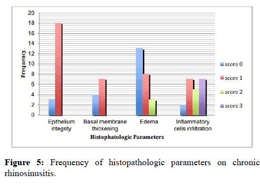 Otolaryngology-chronic