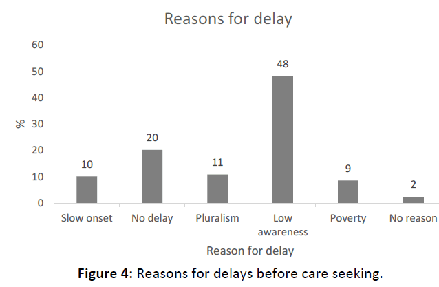 Otolaryngology-delays