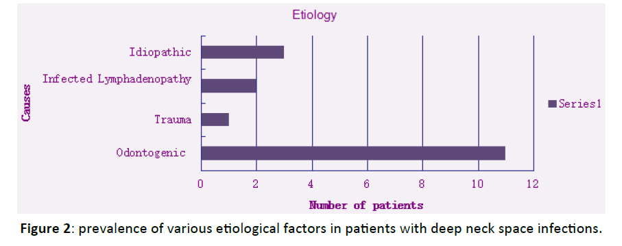 Otolaryngology-etiological-factors