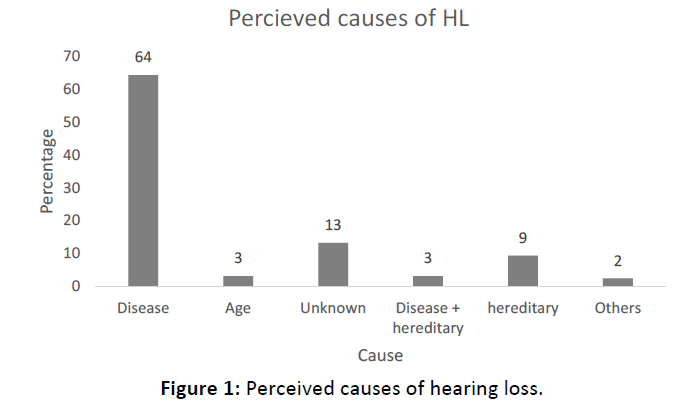 Otolaryngology-hearing-loss