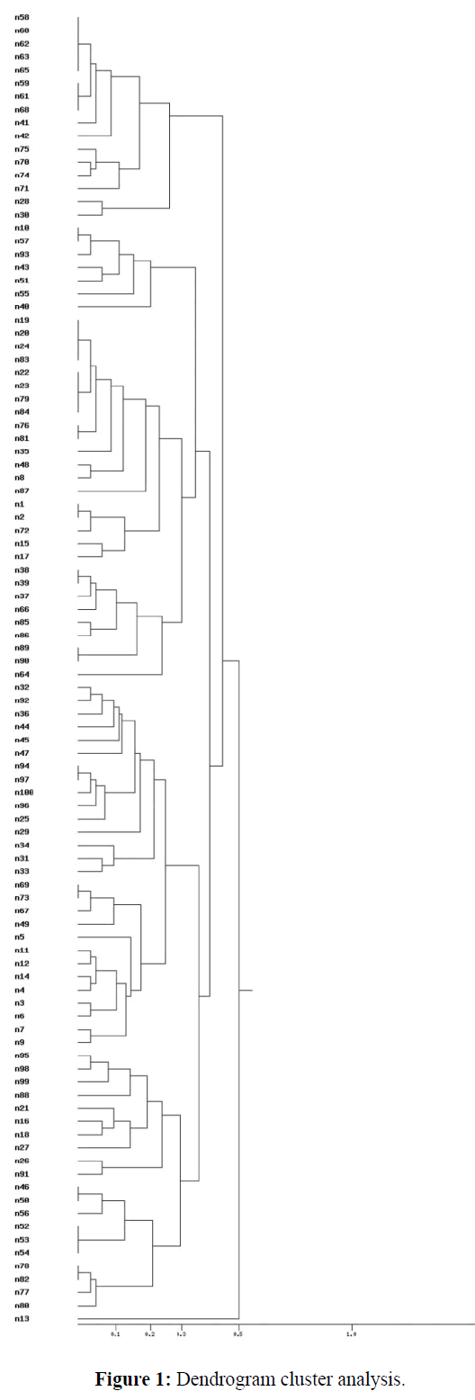 Pure-Applied-Zoology-Dendrogram-cluster