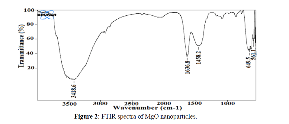 Pure-Applied-Zoology-FTIR-spectra-MgO-nanoparticles