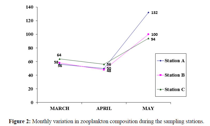 Pure-Applied-Zoology-Monthly-variation