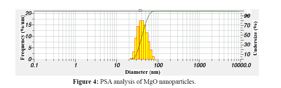 Pure-Applied-Zoology-PSA-analysis-MgO-nanoparticles