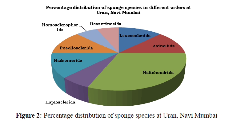 Pure-Applied-Zoology-Percentage-distribution