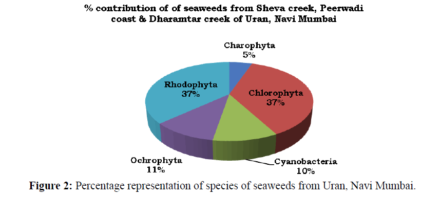 Pure-Applied-Zoology-Percentage-representation