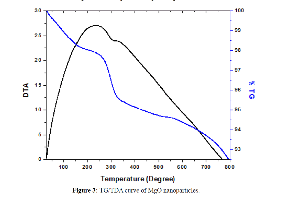 Pure-Applied-Zoology-TDA-curve-MgO-nanoparticles