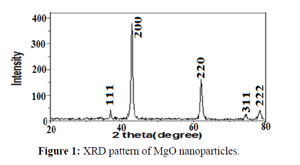 Pure-Applied-Zoology-XRD-pattern-MgO-nanoparticles