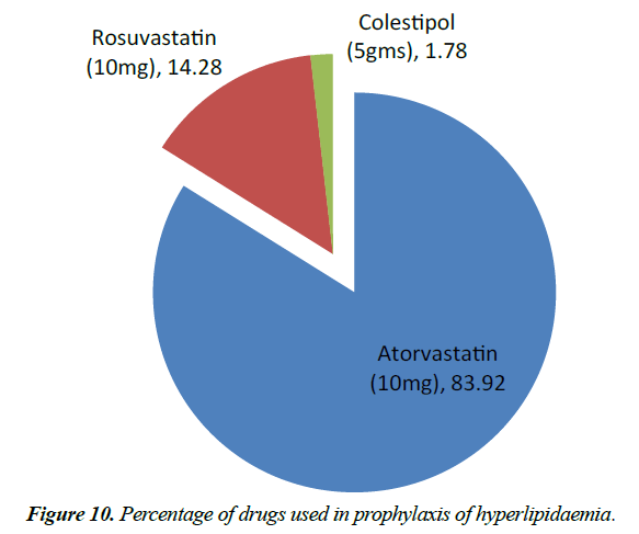 advances-cell-science-hyperlipidaemia