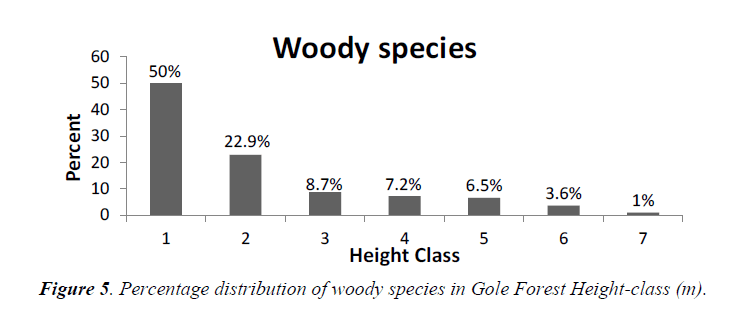 agricultural-science-Percentage-distribution