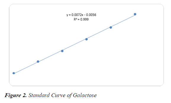 agricultural-science-botany-Curve-Galactose