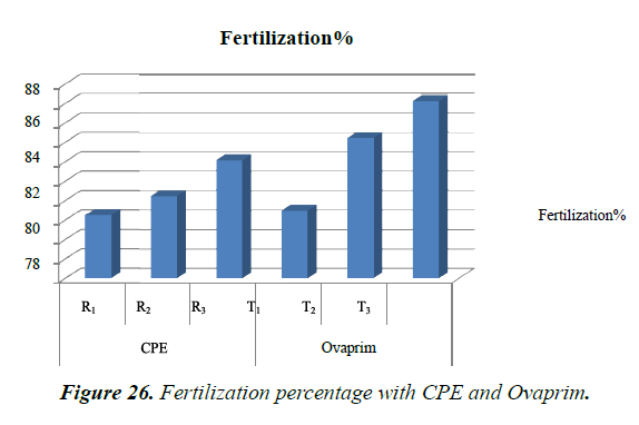 agricultural-science-botany-Fertilization-percentage