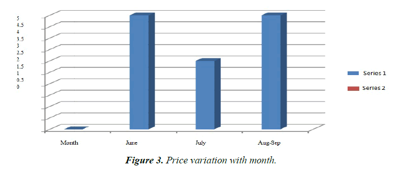 agricultural-science-botany-Price-variation
