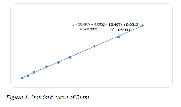 agricultural-science-botany-curve-Rutin