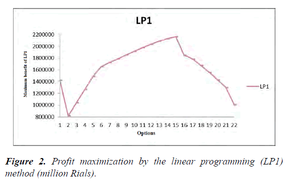 agricultural-science-botany-linear-programming