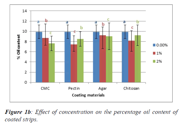 agricultural-science-botany-oil-content