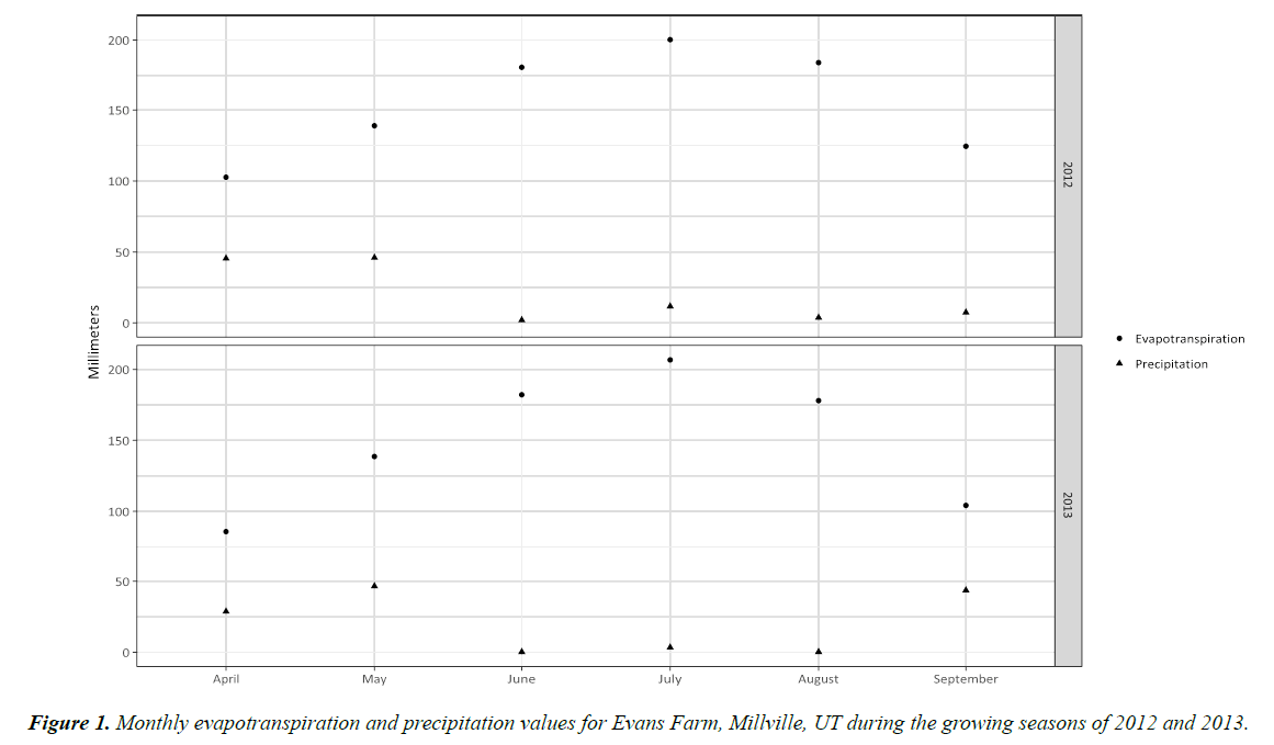 agricultural-science-botany-precipitation-values