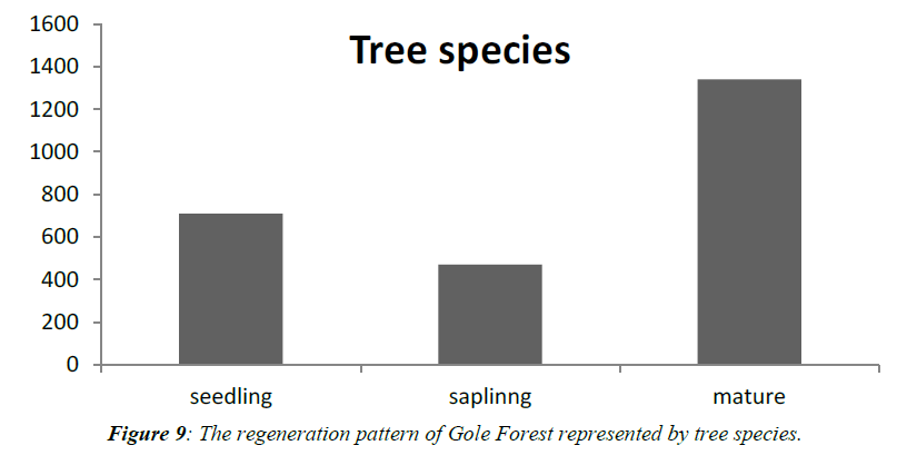 agricultural-science-regeneration-pattern