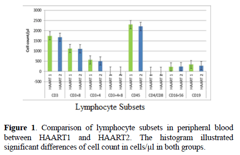 allergy-immunology-Comparison-lymphocyte