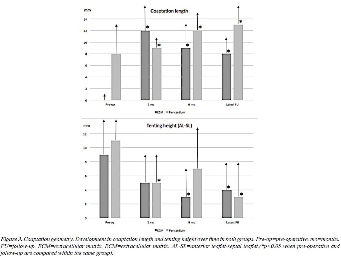 annals-cardiovascular-Coaptation-geometry