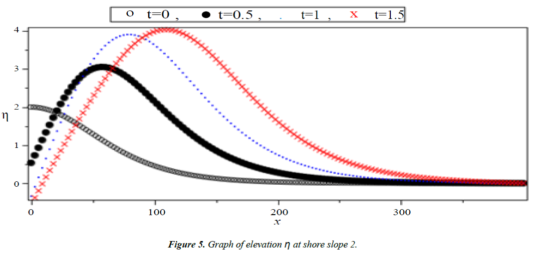 applied-mathematics-statistical-applications-Graph