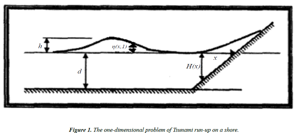 applied-mathematics-statistical-applications-Tsunami-run