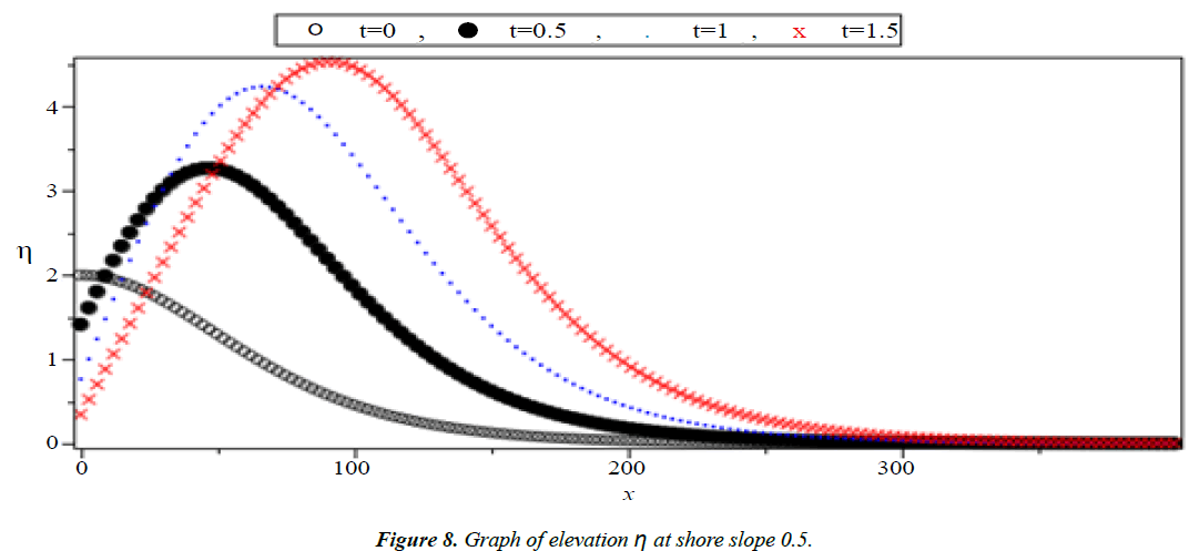 applied-mathematics-statistical-applications-elevation