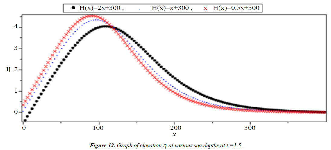 applied-mathematics-statistical-applications-elevation