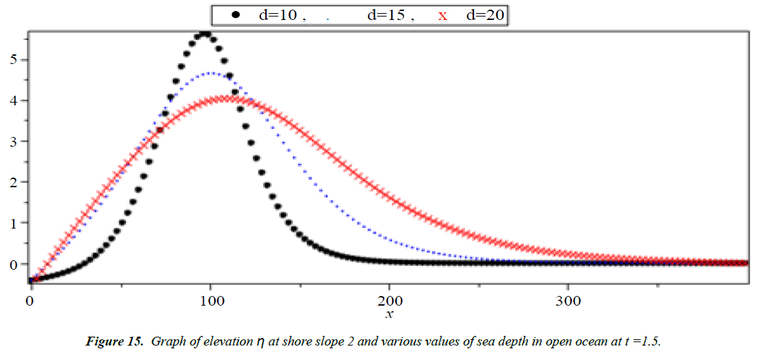 applied-mathematics-statistical-applications-sea-depth