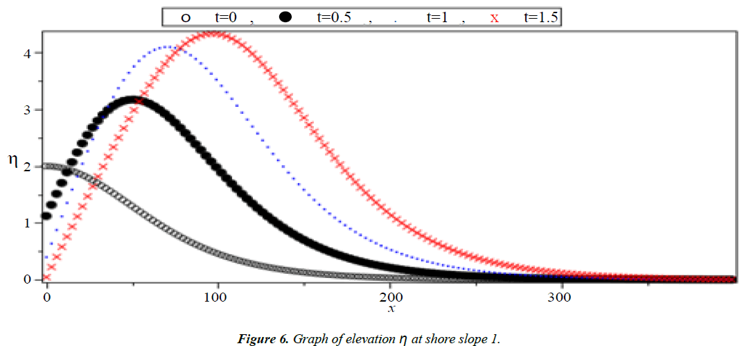 applied-mathematics-statistical-applications-shore-slope