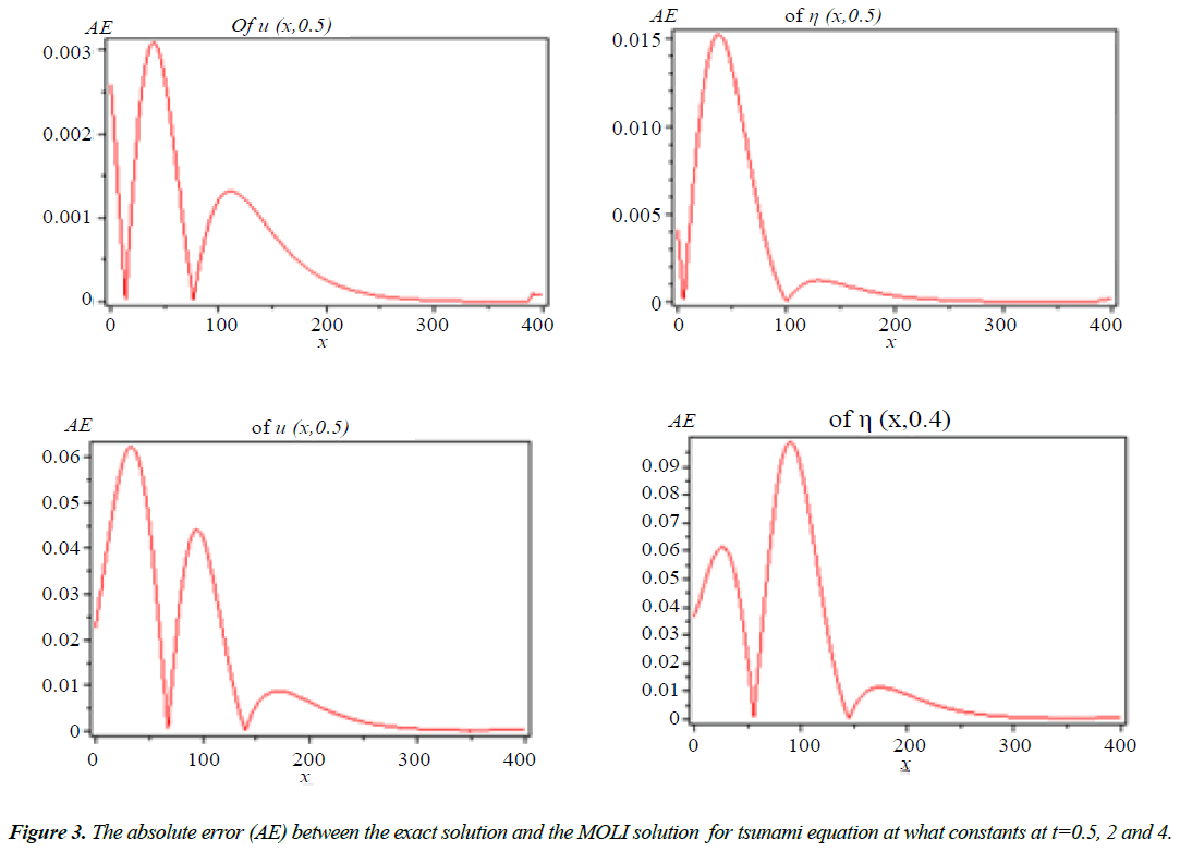 applied-mathematics-statistical-applications-solution-tsunami